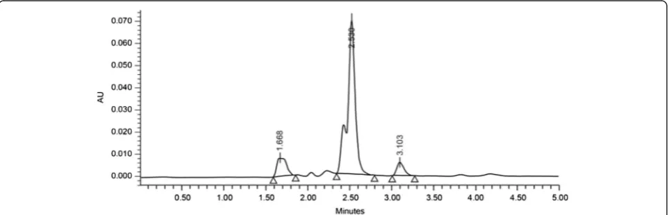 Fig. 3 High-pressure liquid chromatogram (measured in UV absorbance units) derived from a plasma sample in which the total vitamin Cconcentration was 10.7 μmol/L