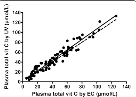 Table 1 Plasma ascorbic acid and total vitamin C concentrations (μmol/L) as measured by EC-HPLC and UV-HPLC in 80 consecutivepatient samples