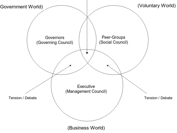 Figure 2 – Superimposing Turnbull’s Model of Governance  onto Seanor and Meaton’s Extended Model 