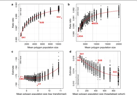 Fig. 3 MAUP in different geographies. a Estimated RRs of MH ED presentations associated with a unit increase in IRSAD percentile, at combinations of scale and zonation in Perth