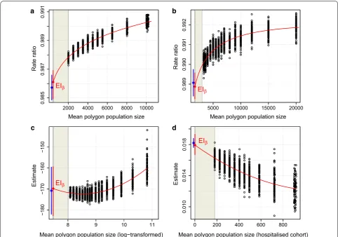 Fig. 4 Simulation intervals for real-world data. aa–d Data in Fig. 3 re-presented under stopping point population sizes of 2000 (a); 3000 (b); 3000 (c); and 2000 (d), respectively