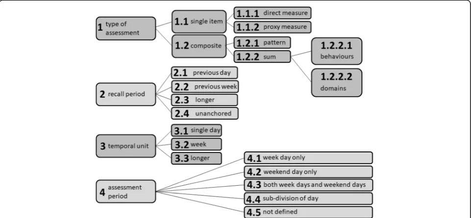 Fig. 1 The TASTT taxonomy (reproduced from [8])