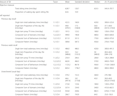 Table 1 Sample sedentary time measured objectively (activPAL) and self-report measures of sedentary time
