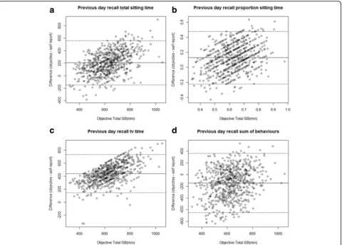 Fig. 3 Bland and Altman plot comparing:using a proxy measure (TV time) and a direct measure of total sitting time, b direct measure using a visual analogue scale, c direct measure d composite measure based on sum of behaviours for a previous day recall with the average recorded dailysitting time recorded with activPAL