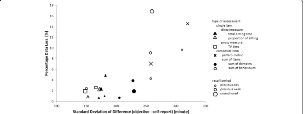 Fig. 4 Comparative plot of data loss and random error in sedentary time for eighteen self-report measures