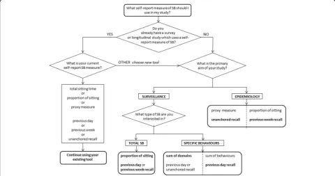 Fig. 5 Decision flow chart for choice of self-report instrument to measure sedentary time
