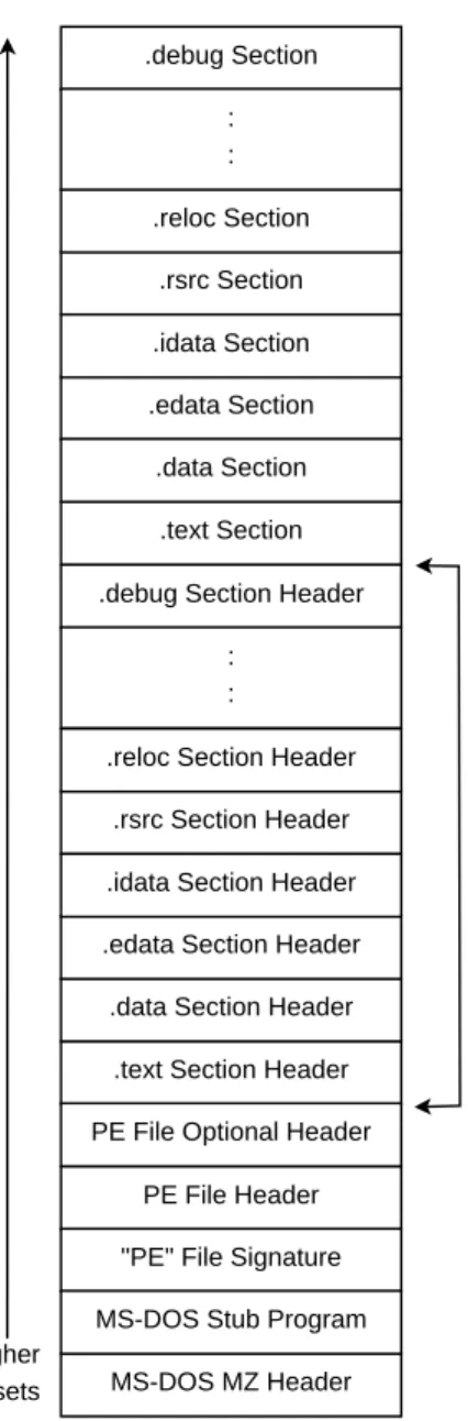 Figure 2.1: Overview of the PE File Format Structure [Pie94] [Pie02] [Szo05].