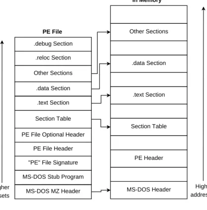 Figure 2.2: Overview of a PE File in Memory [Pie02].