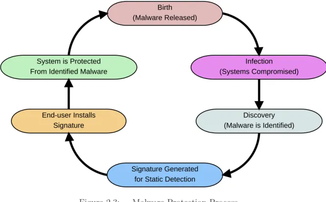 Figure 2.3: Malware Protection Process.