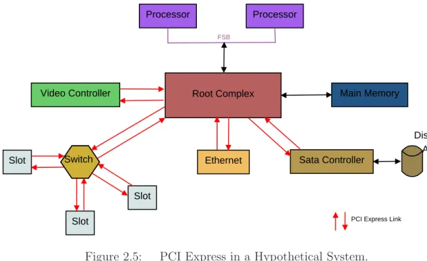 Figure 2.5: PCI Express in a Hypothetical System.