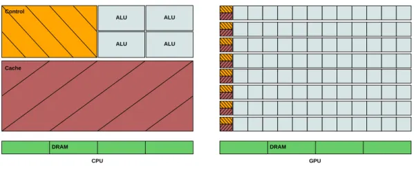 Figure 2.6: CPU and GPU similarities [NVI09b].