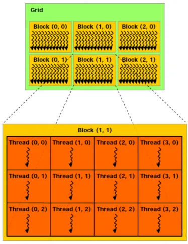 Figure 2.7: CUDA Grid, Thread Blocks, and Threads [NVI09b].