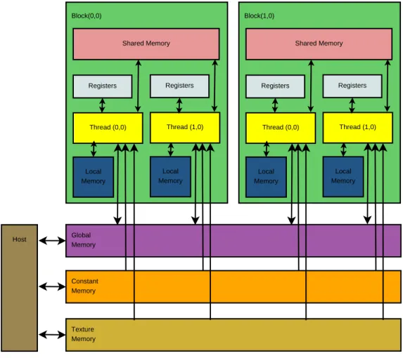 Figure 2.9: Overview of Visible Memory under CUDA [NVI09b].