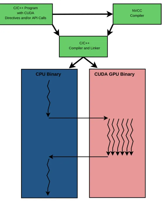 Figure 2.10: CUDA Nvcc Paradigm [NVI09b].
