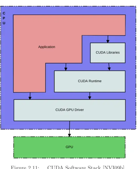Figure 2.11: CUDA Software Stack [NVI09b].