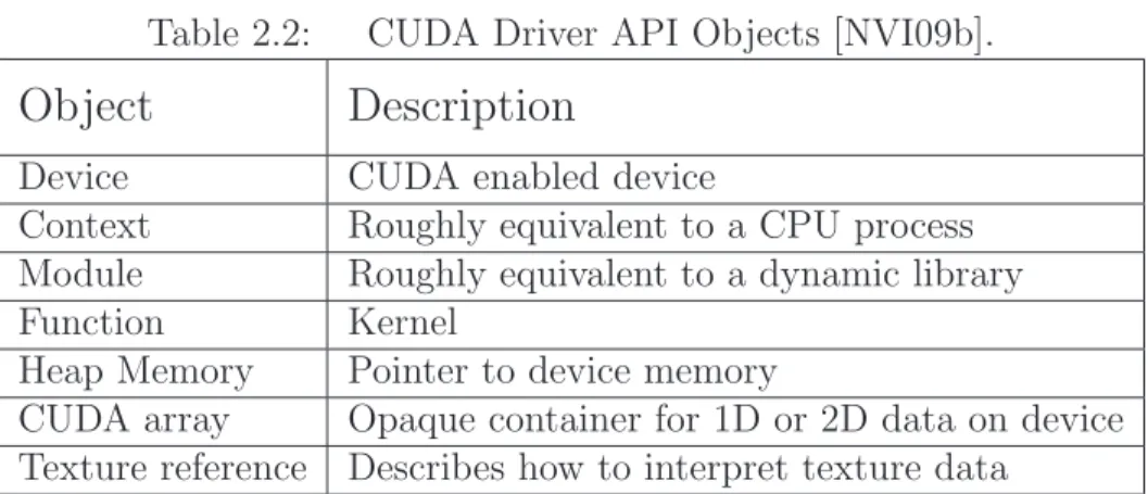 Table 2.2: CUDA Driver API Objects [NVI09b].