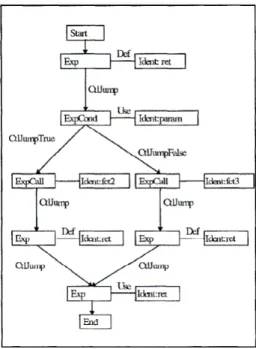 Figure 2: IRL Representation of the Sample code (Mayrand et al. [47]) Shawky and Ali [55] performed experiments on other metrics values: (1) the  num-ber of inputs a function uses (2) the numnum-ber of outputs (3) the numnum-ber of declarative and executab