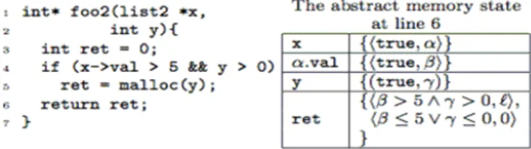 Figure 4 shows the abstract memory states of the sample programs foo and bar.