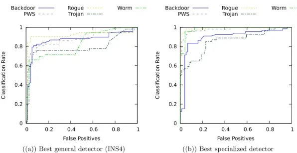 Figure 3.2: ROC improvement opportunity; comparing the ROC of detecting each mal- mal-ware type by the best general and the best specialized detector