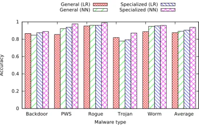 Figure 3.4: Accuracy improvement opportunity; comparing the best accuracy of detect- detect-ing each malware type by the best general and the best specialized detector