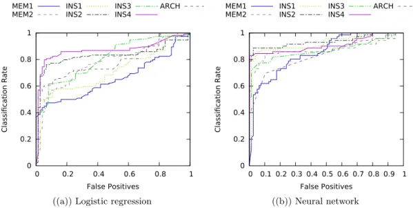 Figure 4.3: General detectors comparison; comparing the general detectors performance using ROC curves