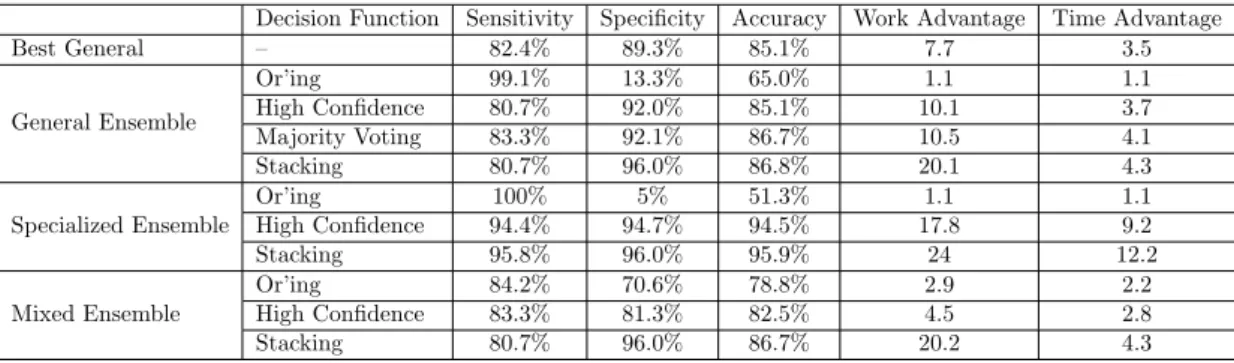 Table 4.4: Neural networks mixed ensemble base detectors threshold values. Thresh- Thresh-old values, are the values used to classify malware from regular programs based on a probability of a program being a malware; if the probability > threshold: prog