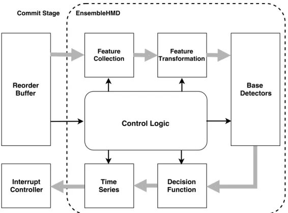 Figure 4.5: Overview of the ensemble malware detection framework attached to the commit stage of the pipeline.