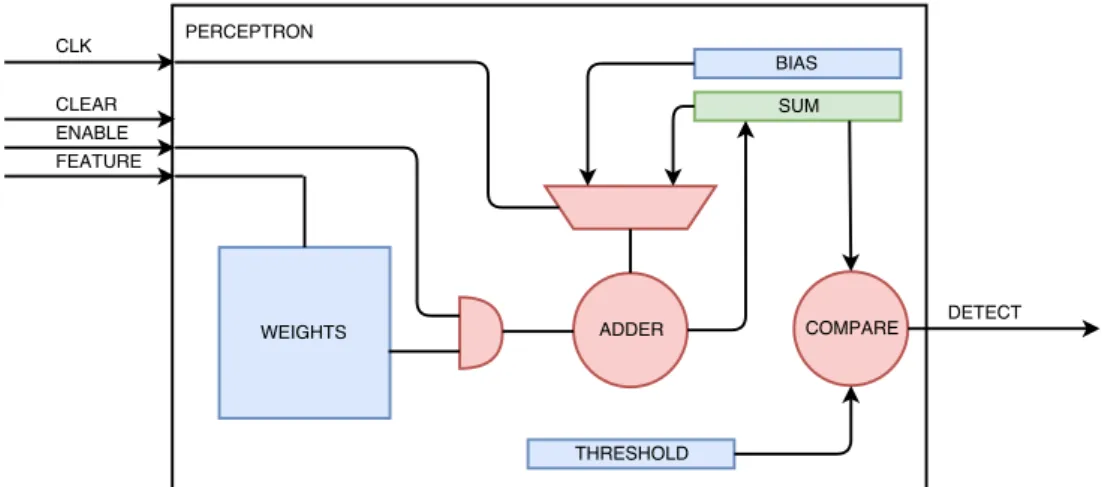 Figure 4.6: Optimized perceptron hardware implementation.