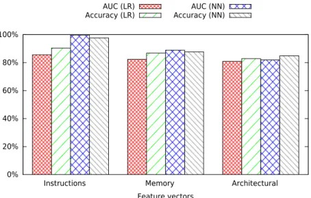 Figure 6.3: Performance of individual detectors (general detectors) for different feature vectors