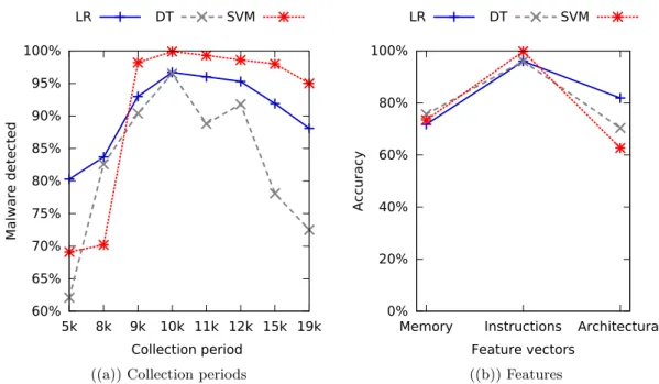 Figure 6.4: Reverse-engineer victim detector configurations: (a) collection period and (b) feature vector