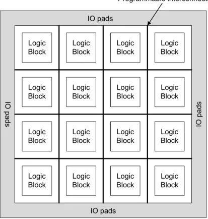 Figure 2.1: Island-style architecture