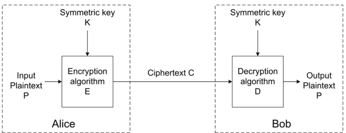 Figure 2.5: Symmetric key encryption