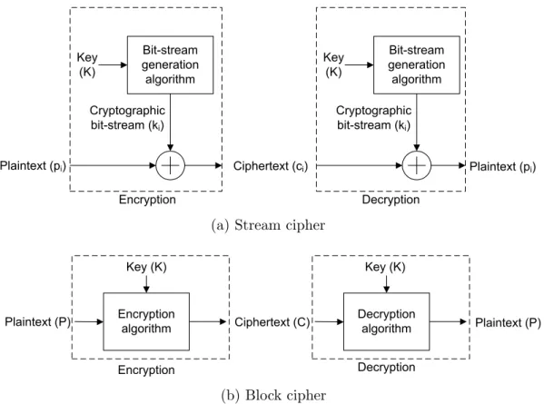 Figure 2.6: Stream and block ciphers (adapted from [Sta11, p. 93])