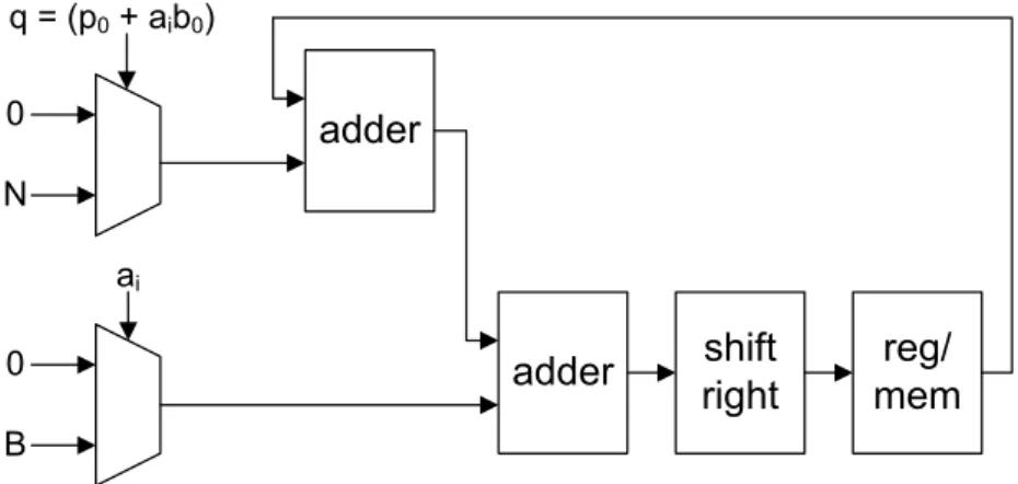 Figure 3.1: Montgomery multiplication with two ripple-carry adders