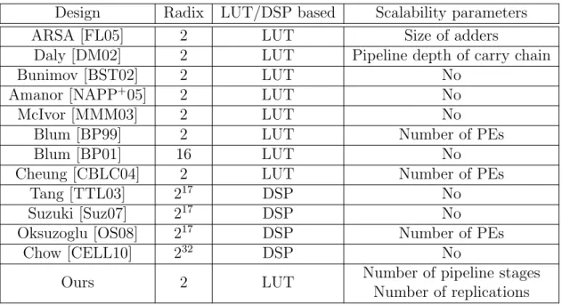 Table 3.1: Comparison of hardware implementations of Montgomery multiplication Design Radix LUT/DSP based Scalability parameters