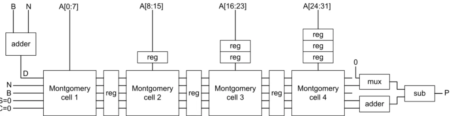 Figure 3.6: Structure of a 32 bit pipelined Montgomery multiplier with 4 pipeline stages