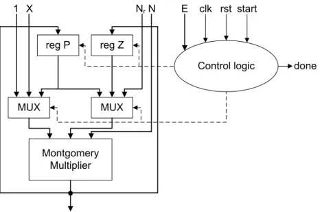 Figure 3.8: Montgomery exponentiator