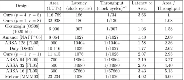 Table 3.3: Latency × Area and Area / Throughput normalised to our best designs for 1024 bit multiplication