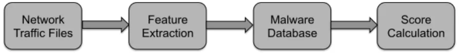 Figure 2.1: Steps taken by DroidClassifier to perform training