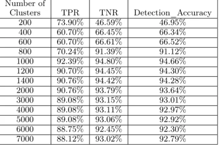 Table 2.2: Classification Result with Different Number of Clusters ( TPR=TP/(TP+FN); TNR=TN/(TN+FP) ) Number of Clusters TPR TNR Detection_Accuracy 200 73.90% 46.59% 46.95% 400 60.70% 66.45% 66.34% 600 60.70% 66.61% 66.52% 800 70.24% 91.39% 91.12% 1000 92.