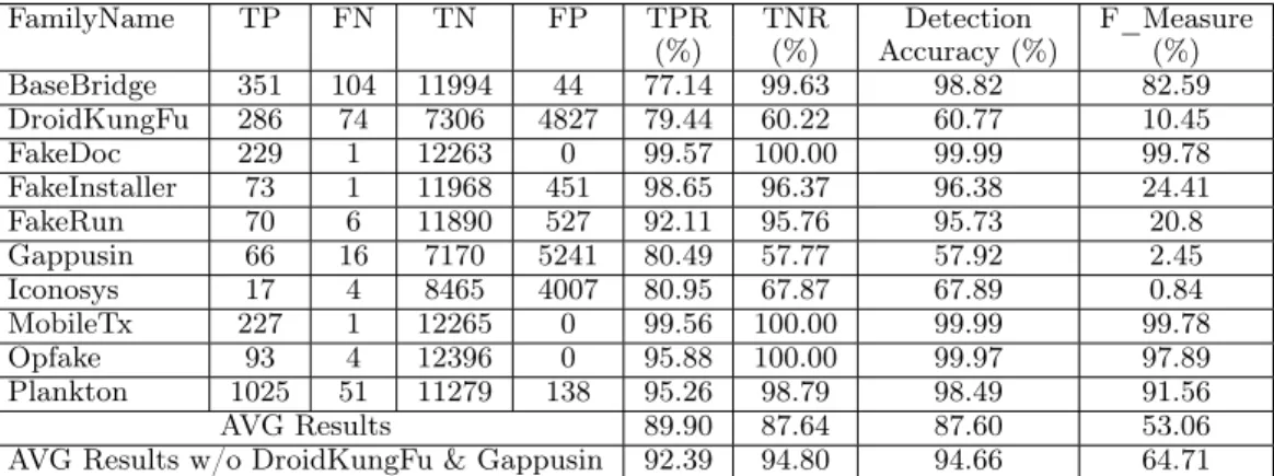 Table 2.3: Malware Classification Performance with 1000 Clusters ( F_Measure = 2TP / (2TP + FP + FN) )