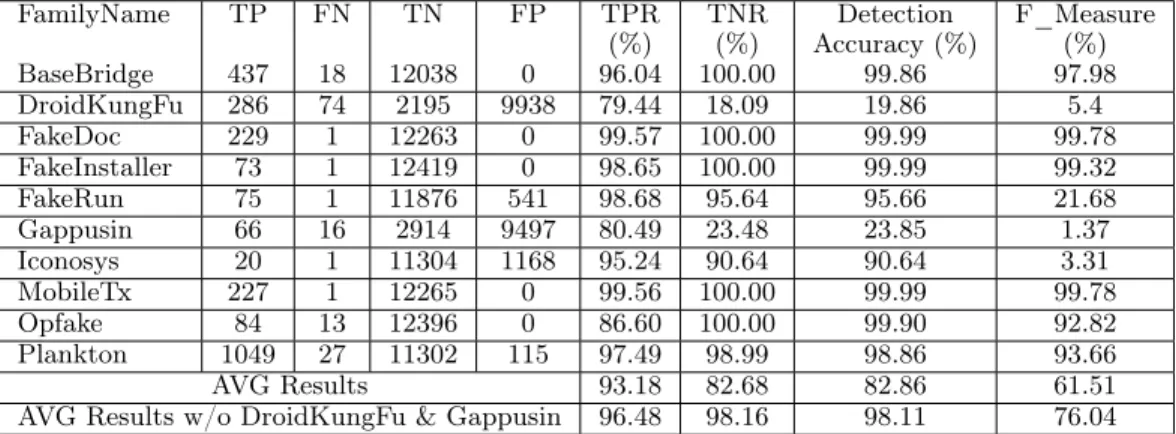 Table 2.4: Classification Performance without Clustering Procedure