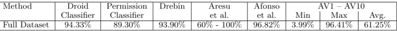 Table 2.5 reports the results of our evaluation. Drebin uses more features than PermissionClassifier, including API calls and network addresses