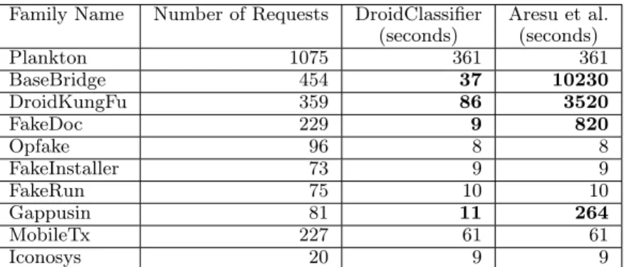 Table 2.6: Time Comparison of Matrix Calculation (Experiments run on Apple MacBook Pro with 2.8GHz Intel Core i7 and 16G memory)