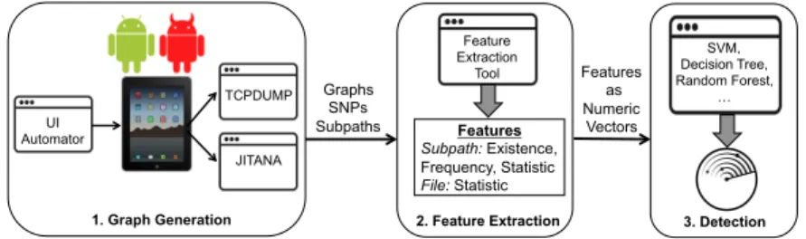 Figure 3.2: System Architecture 3.2.1 Graph Generation