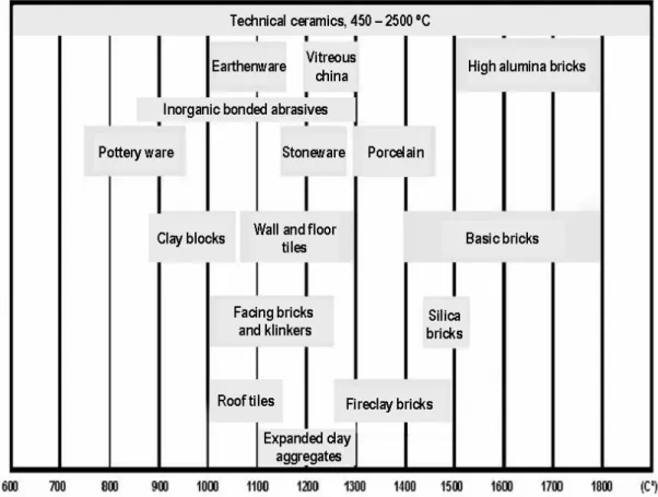 Figure 2.1: Ranges of industrial maturing temperatures for different product groups 
