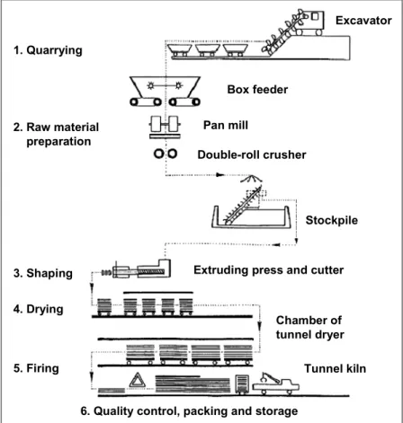 Figure 2.8: Schematic view of preparation of extruded bricks in masonry brick manufacture 