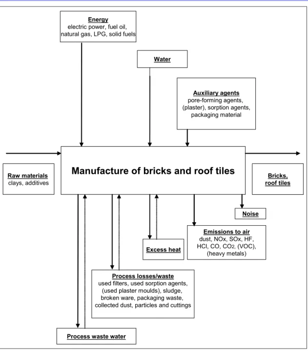 Figure 2.13: Input and output flows in the manufacture of bricks and roof tiles 