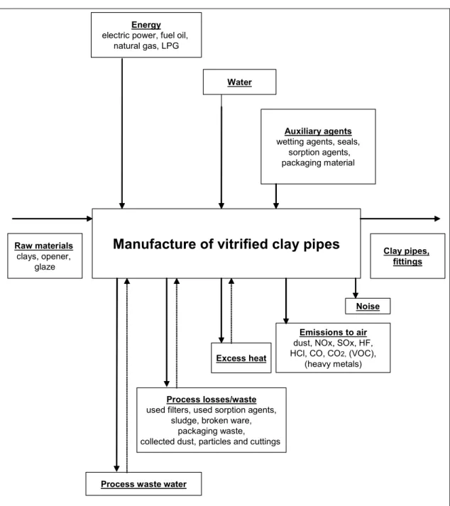 Figure 2.15: Input and output flows in the manufacture of vitrified clay pipes 
