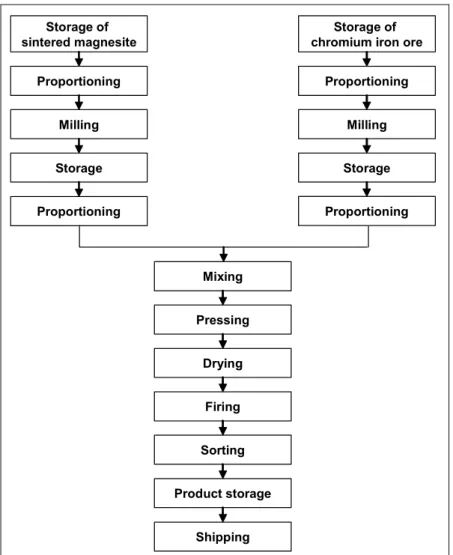 Figure 2.16: Schematic view of the manufacture of basic bricks containing chromium ore 